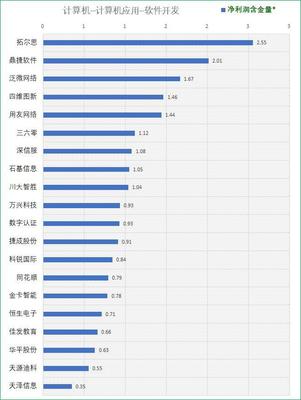 70家申萬軟件開發(fā)公司初篩 尋找真正具備競(jìng)爭(zhēng)力的優(yōu)質(zhì)標(biāo)的